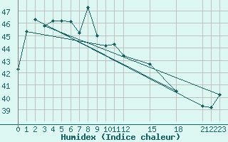 Courbe de l'humidex pour Puerto Princesa