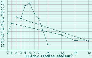 Courbe de l'humidex pour Takfa