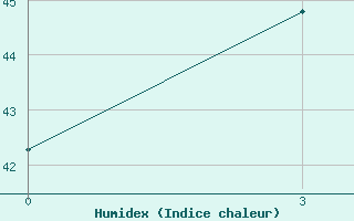 Courbe de l'humidex pour Pamban