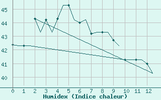 Courbe de l'humidex pour Biak / Mokmer