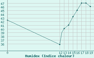 Courbe de l'humidex pour Trujillo