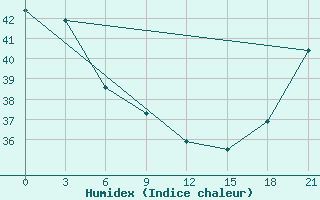 Courbe de l'humidex pour Hihifo Ile Wallis