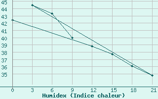 Courbe de l'humidex pour Maasin