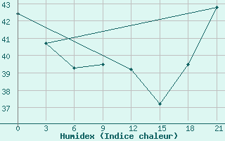 Courbe de l'humidex pour Hihifo Ile Wallis