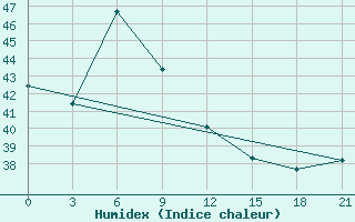 Courbe de l'humidex pour Dipolog