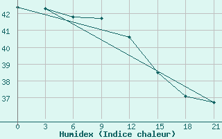 Courbe de l'humidex pour Sorong / Jefman