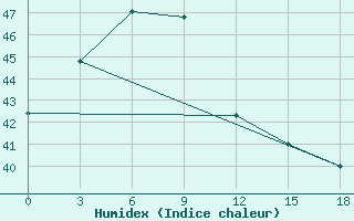 Courbe de l'humidex pour Tanjung Selor