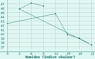 Courbe de l'humidex pour Phliu Agromet