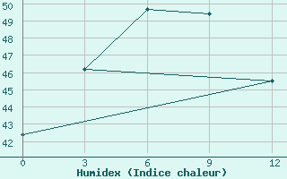 Courbe de l'humidex pour Moulmein