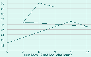 Courbe de l'humidex pour Patuakhali