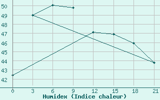 Courbe de l'humidex pour Krabi