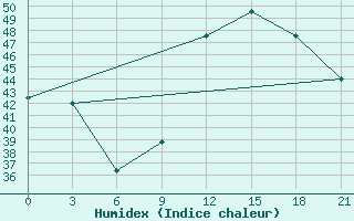 Courbe de l'humidex pour Sefwi Bekwai