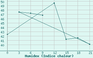 Courbe de l'humidex pour Pichit