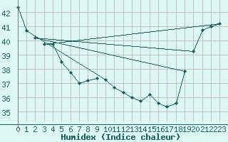 Courbe de l'humidex pour Maopoopo Ile Futuna