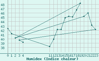 Courbe de l'humidex pour Monteria / Los Garzones