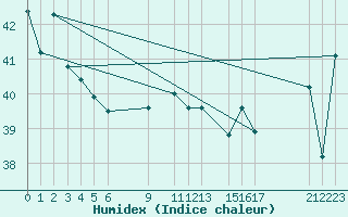 Courbe de l'humidex pour Pekoa Airport Santo