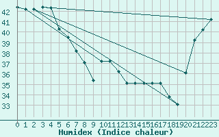 Courbe de l'humidex pour Nausori