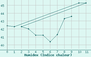 Courbe de l'humidex pour Cotonou