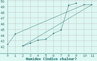 Courbe de l'humidex pour Sharjah International Airport