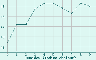 Courbe de l'humidex pour Laoag