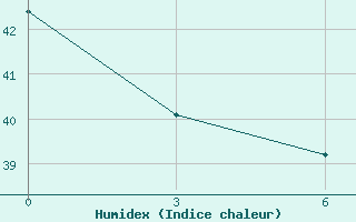 Courbe de l'humidex pour Ha Dong