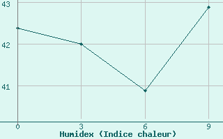 Courbe de l'humidex pour Akatsi