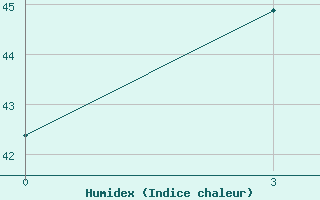 Courbe de l'humidex pour Kaadedhdhoo