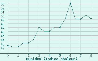 Courbe de l'humidex pour Lucknow / Amausi