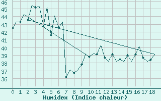 Courbe de l'humidex pour Singapore / Changi Airport