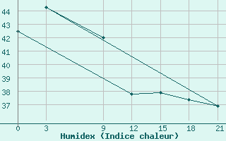 Courbe de l'humidex pour Serui / Yendosa