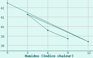 Courbe de l'humidex pour Taro Island