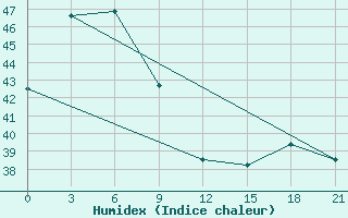 Courbe de l'humidex pour Manokwari / Rendani