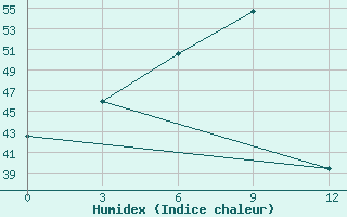 Courbe de l'humidex pour Pyinmana