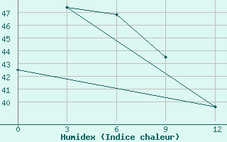 Courbe de l'humidex pour Iba