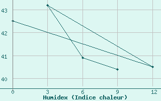 Courbe de l'humidex pour Auki