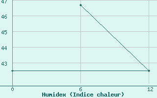 Courbe de l'humidex pour Huyen Tran