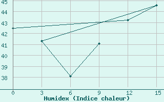 Courbe de l'humidex pour Segou