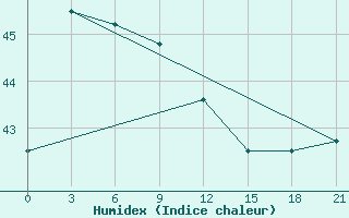 Courbe de l'humidex pour Con Son