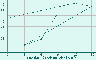 Courbe de l'humidex pour Axim