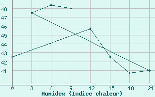 Courbe de l'humidex pour Phliu Agromet