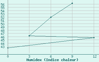 Courbe de l'humidex pour Moulmein