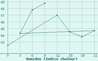 Courbe de l'humidex pour Comilla