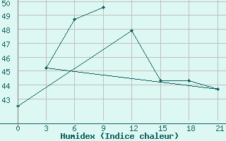 Courbe de l'humidex pour Okha