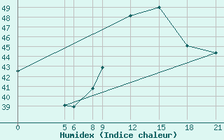 Courbe de l'humidex pour Dosso