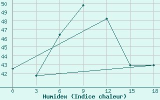 Courbe de l'humidex pour Agalega