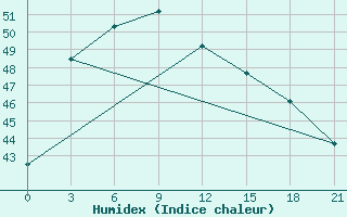 Courbe de l'humidex pour Madaripur