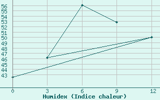 Courbe de l'humidex pour Moulmein