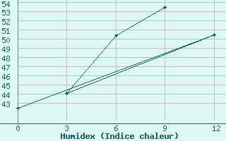 Courbe de l'humidex pour Pyinmana