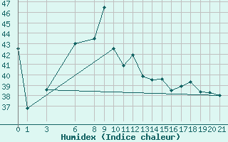 Courbe de l'humidex pour Sukhothai