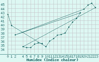 Courbe de l'humidex pour le bateau WLMQ